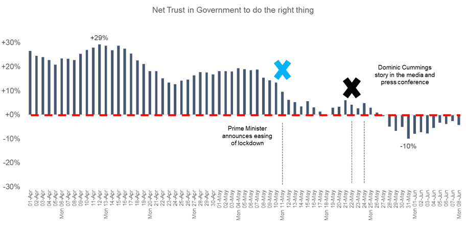 Net_Trust_in_Government_to_do_the_right_thing_chart