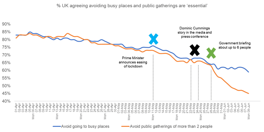 Percentage_Agreeing_Avoiding_Busy_Places_Public_Gatherings_Cummings_And_Briefing
